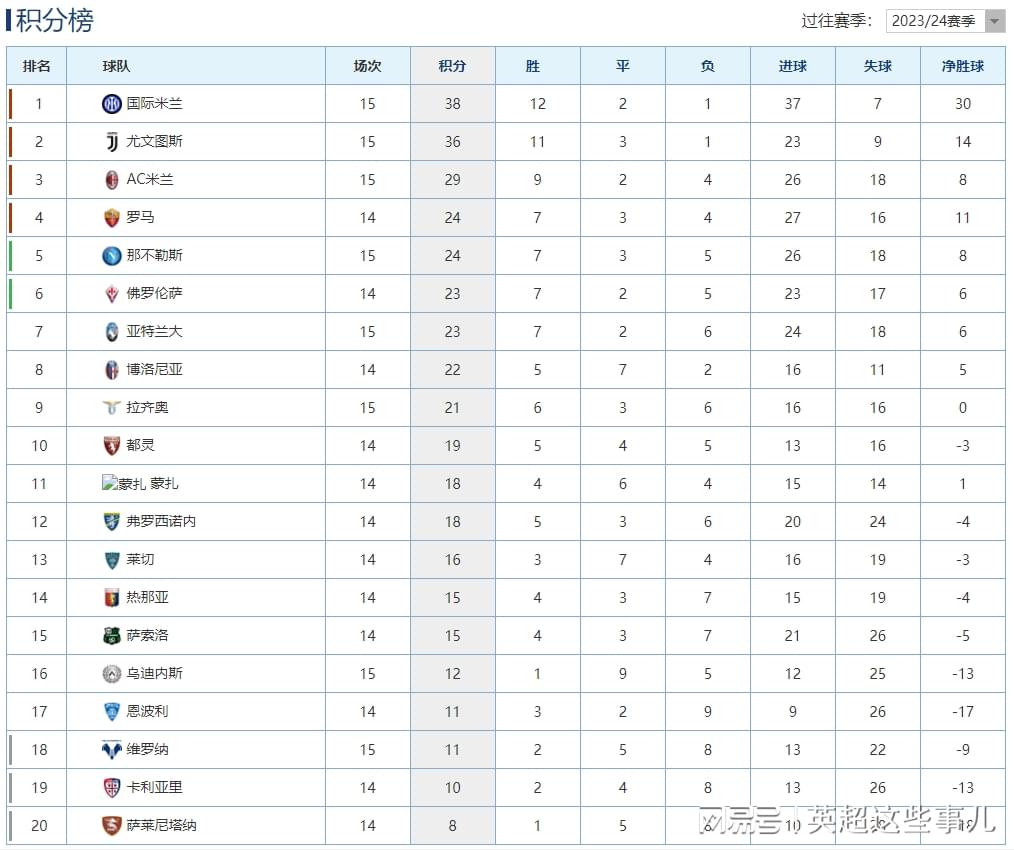 意甲最新积分榜：国米4球大胜2分领跑，AC米兰遭绝杀仍居第3！