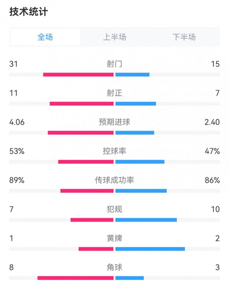 真没弄反！巴萨2-4赫罗纳全场数据：射门31-15，角球8-3