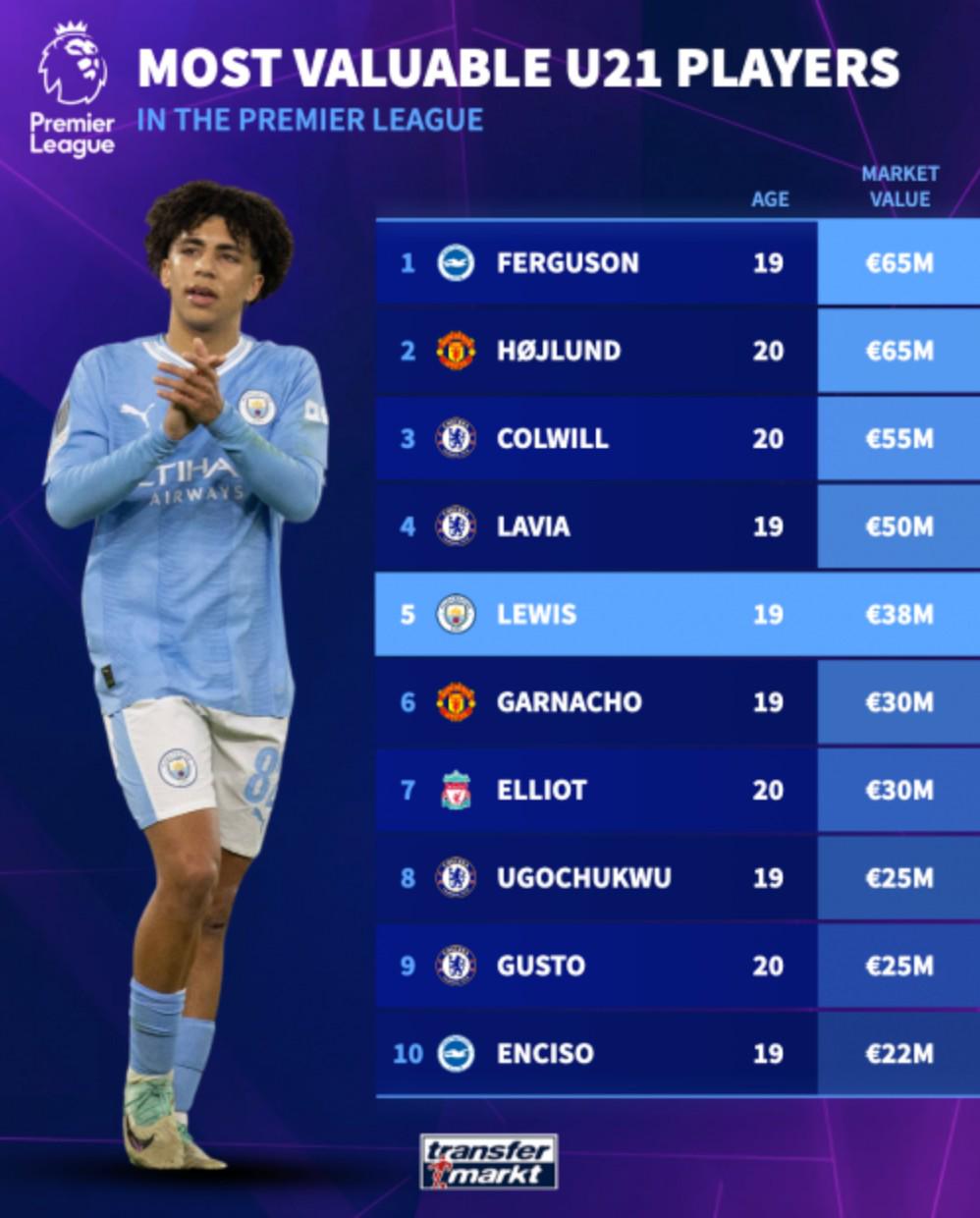 英超U21球员身价前10：埃文-弗格森和霍伊伦6500万欧并列第1