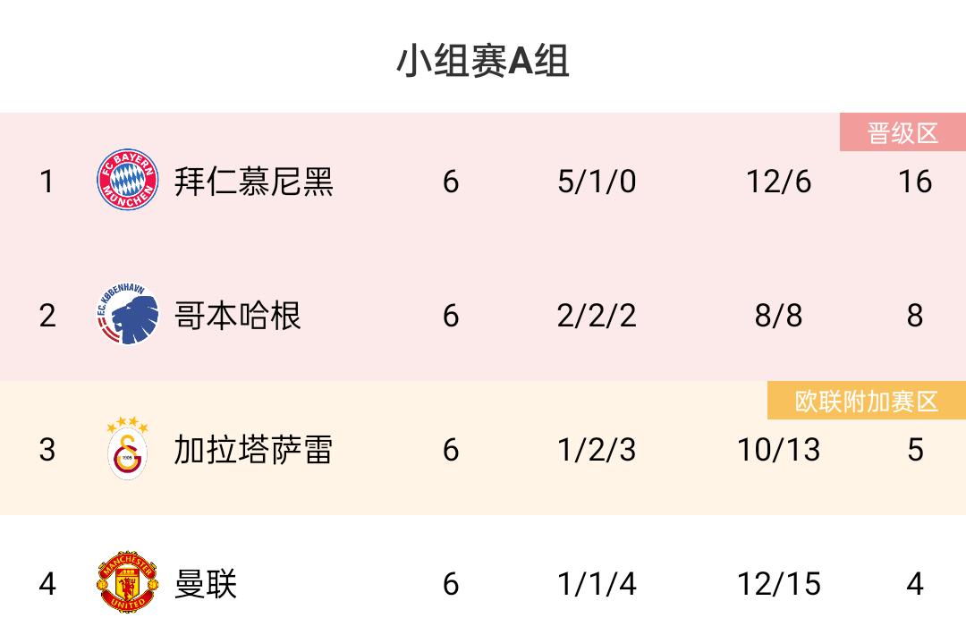 真逆转了❗若算上滕帅”发布会战绩“，曼联将拿9分以小组第2出线