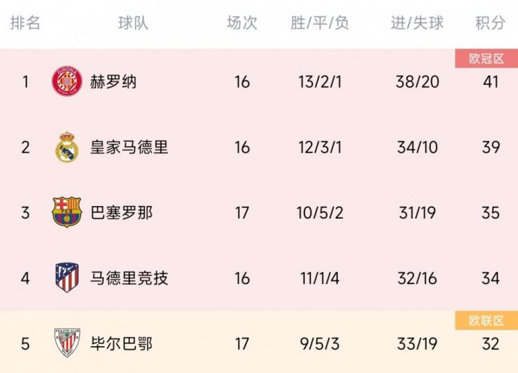 进攻不再强势？巴萨西甲进31球&净胜12球，均为前5名球队中最少