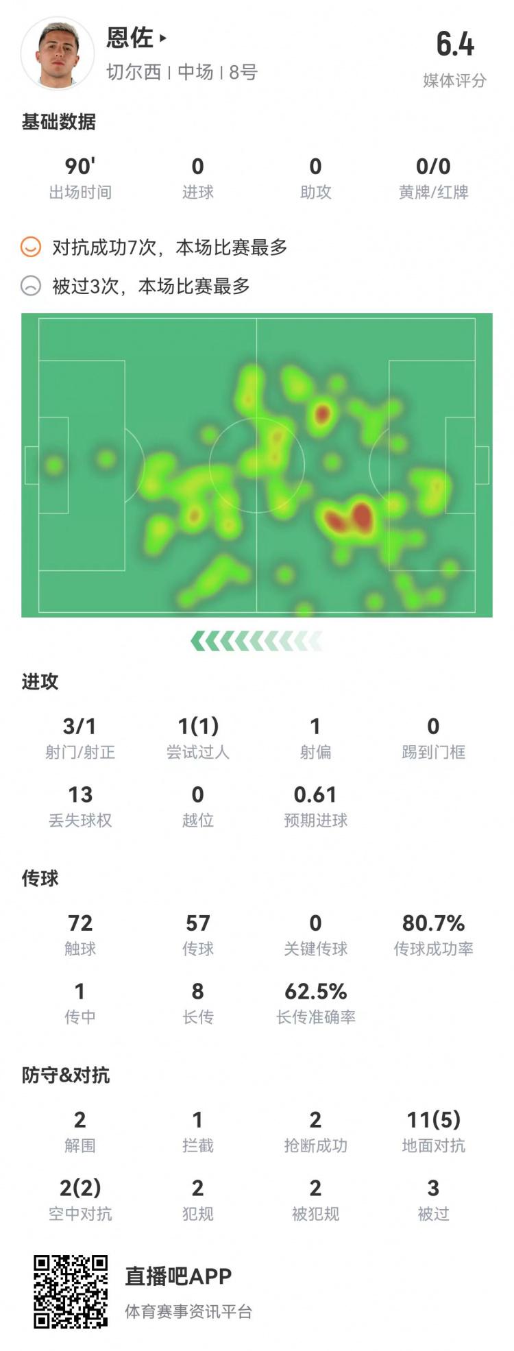 净防守了！恩佐数据：2解围1拦截2抢断3被过 评分6.4全场第二低