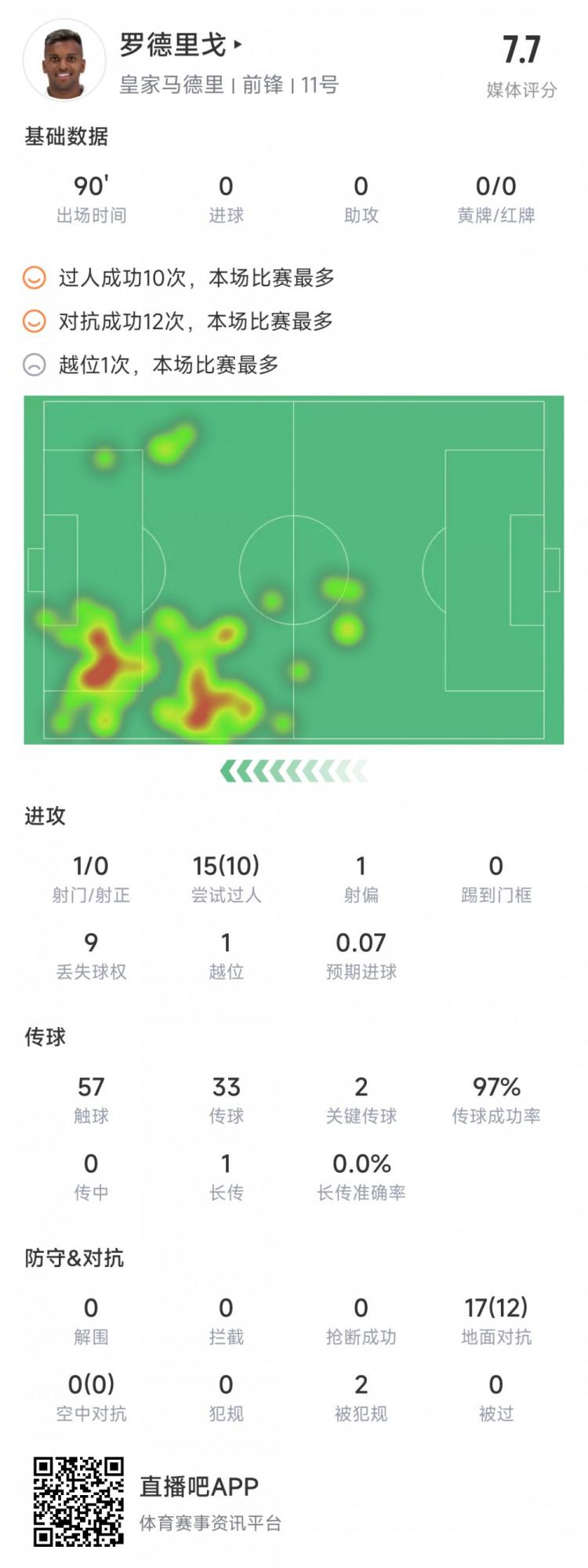 罗德里戈本场数据：10次过人成功，17次对抗12次成功，获评7.7分