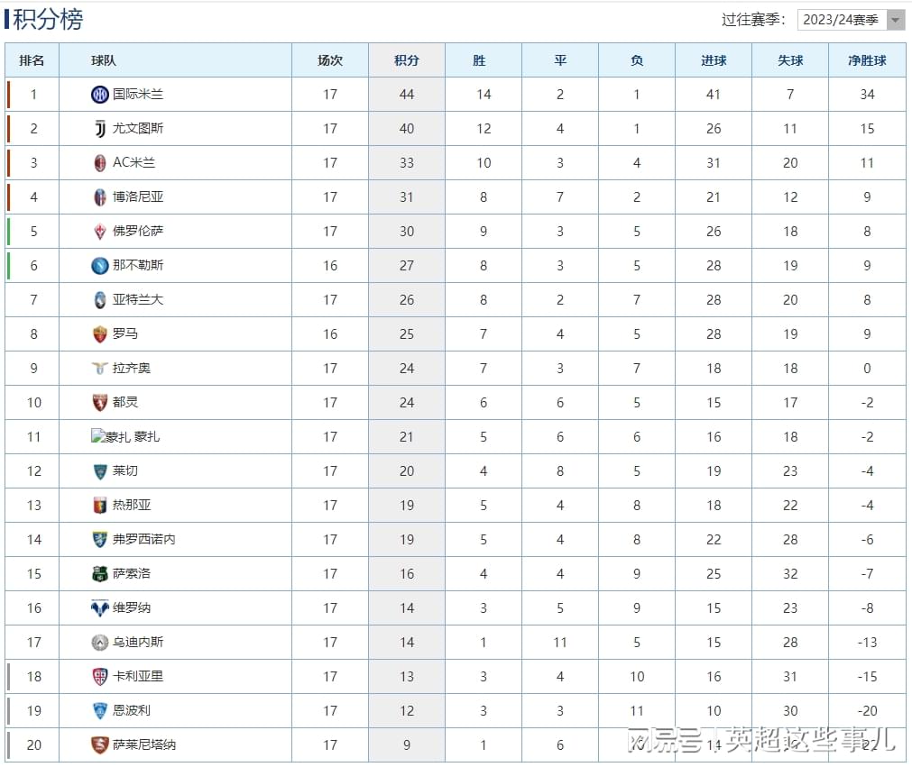 意甲最新积分榜：国米2球完胜4分领跑，尤文客胜连续12轮不败！