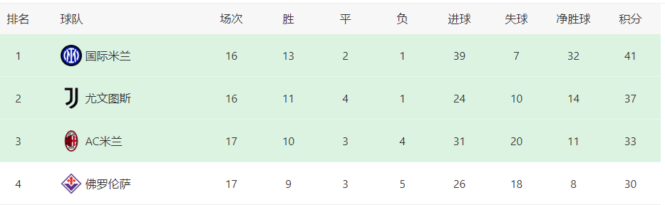 米兰VS萨索洛：皮奥利遭遇克星 最强首发阵容出击 切尔西旧将领衔