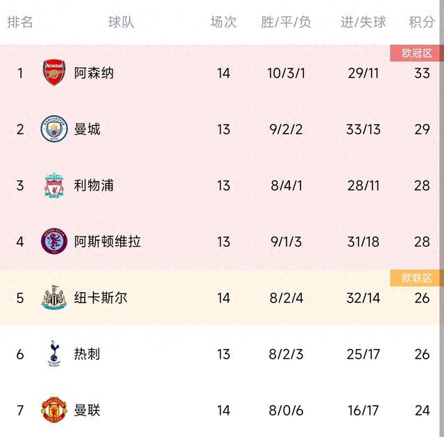其实也还好⁉️上赛季14轮后曼联25分英超第5最终第3 目前24分第7