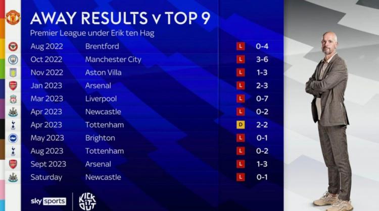 滕哈赫执教下曼联英超11次客场对阵前9球队，1平10负未获1胜