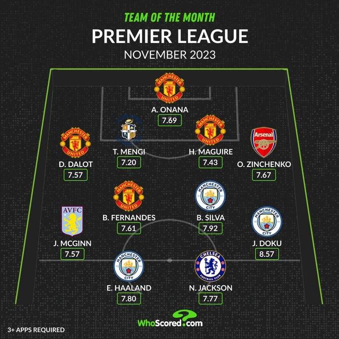 WhoScored英超11月最佳阵：曼联4人入选，马奎尔、奥纳纳在列