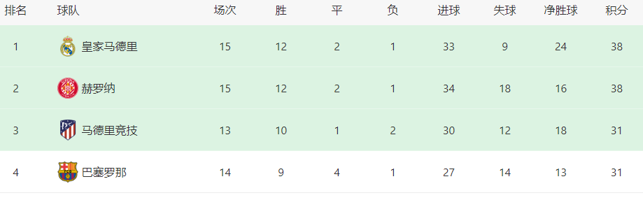 皇马VS贝蒂斯首发：442出击 贝林厄姆搭档失意帝星 青训小妖冲锋