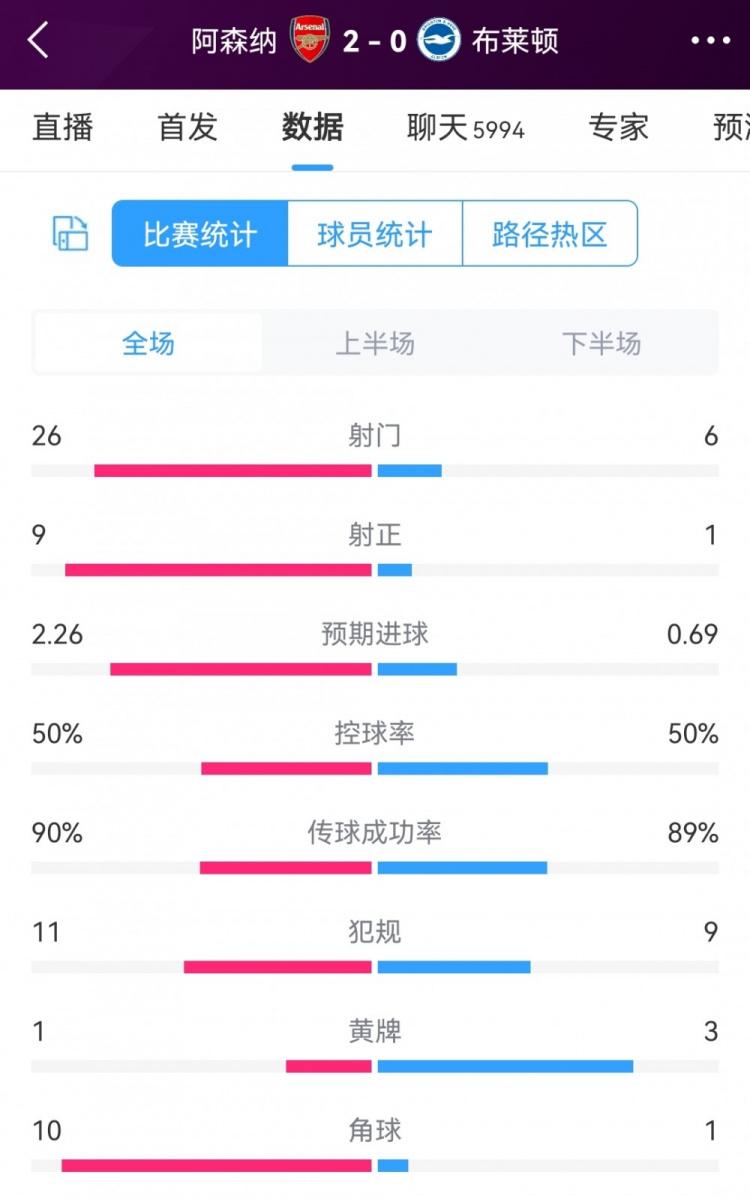 优势明显！阿森纳2-0布莱顿全场数据：射门26-6，射正9-1