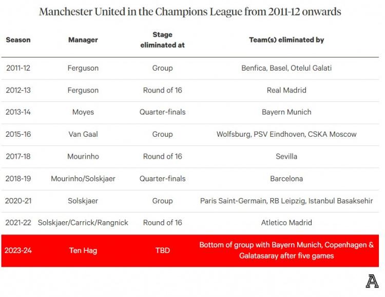曼联近8次参加欧冠3次小组出局，最好成绩2次进入8强