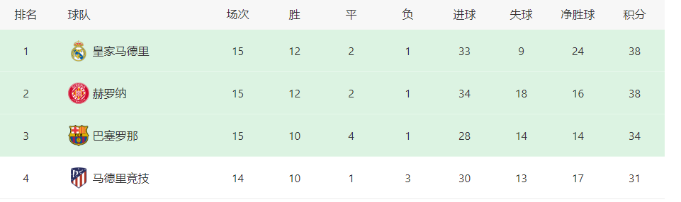 巴萨VS赫罗纳首发：德容京多安坐镇，中场天才新星领衔，莱万冲锋