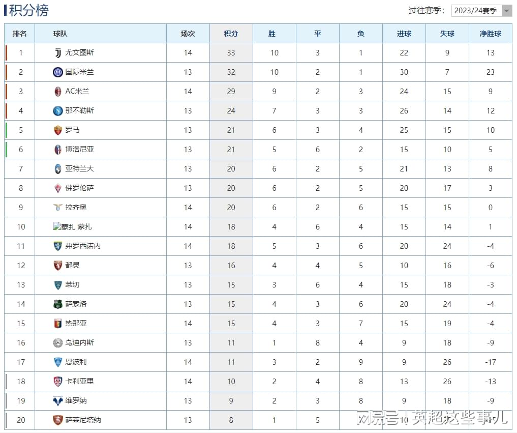 意甲最新积分榜：AC米兰2连胜稳居第3，拉齐奥主场小胜位列第9！
