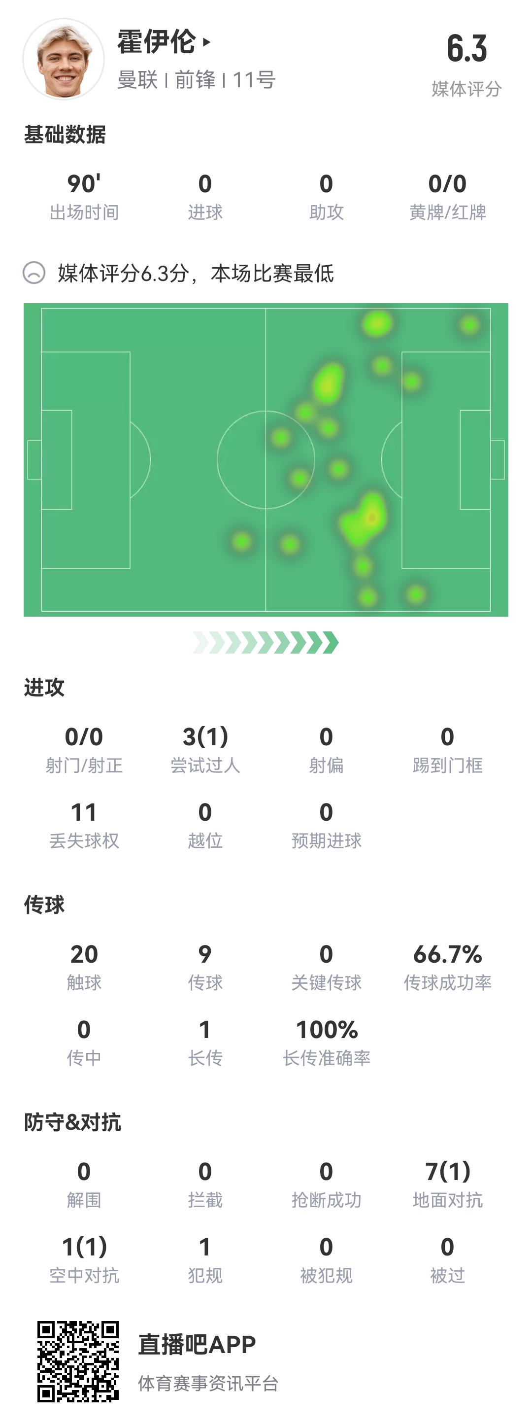 疑似上场！霍伊伦欧冠此前5场5球，本场0射门&触球数为奥纳纳一半