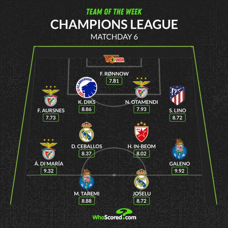 WhoScored欧冠本轮最佳阵容：何塞卢、迪马利亚、塞巴略斯在列