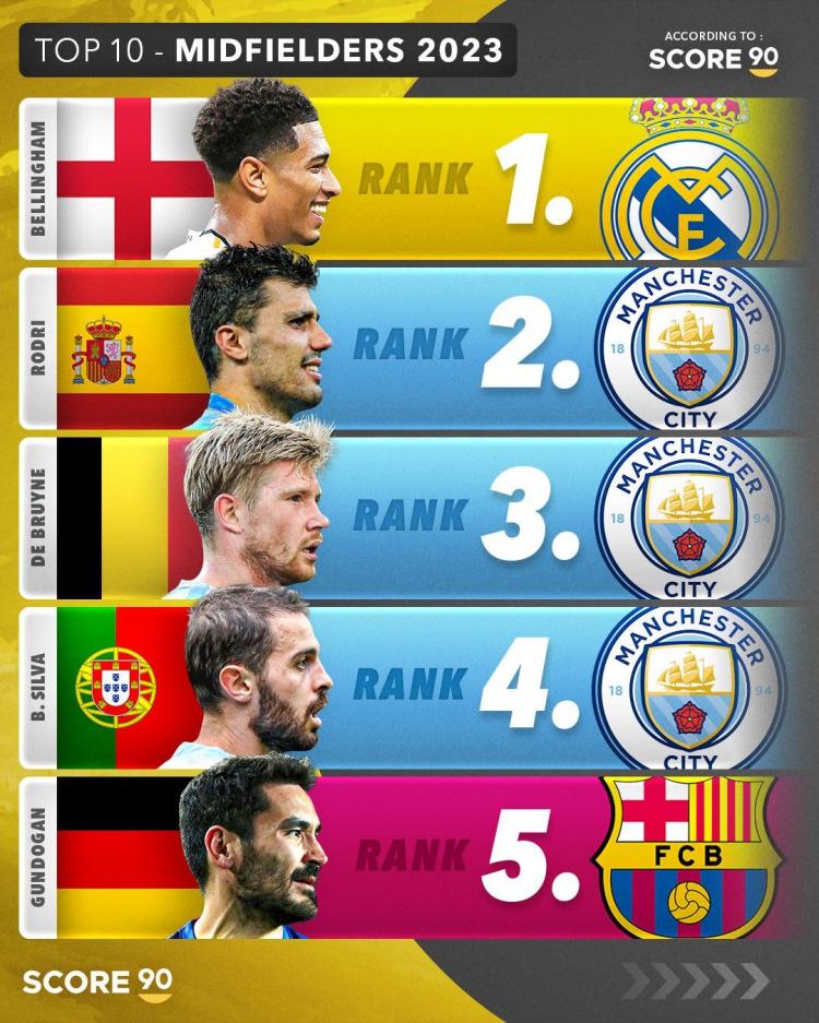 score90评选2023年度中场Top10：贝林厄姆居首，罗德里第二