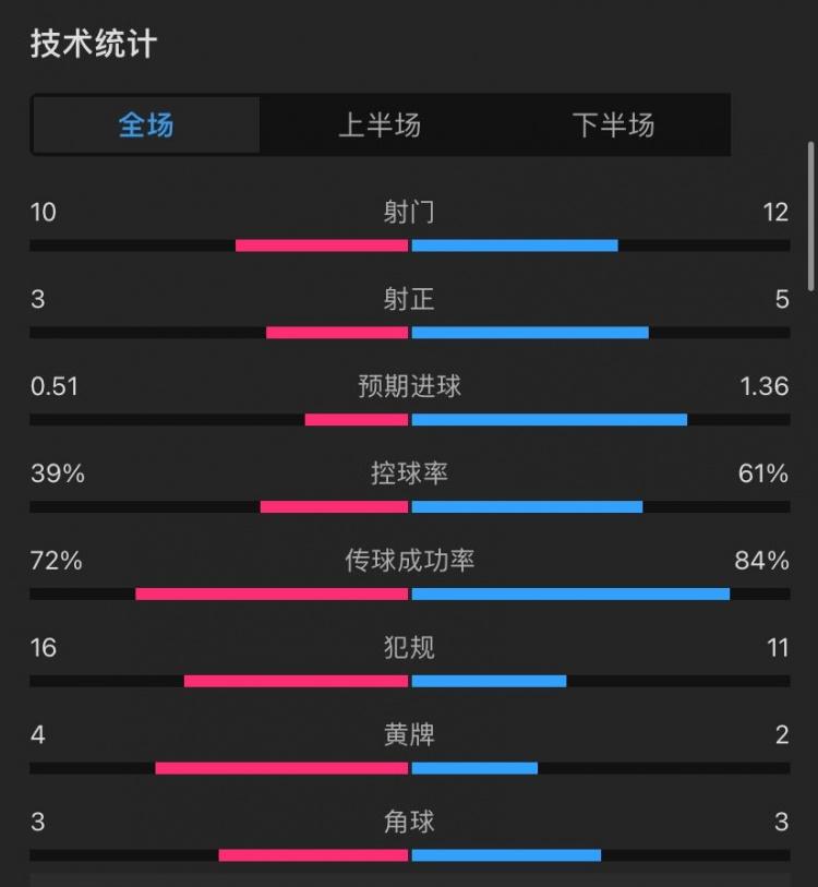 维拉1-0阿森纳全场数据：射门10-12，射正3-5，预期进球0.51-1.36