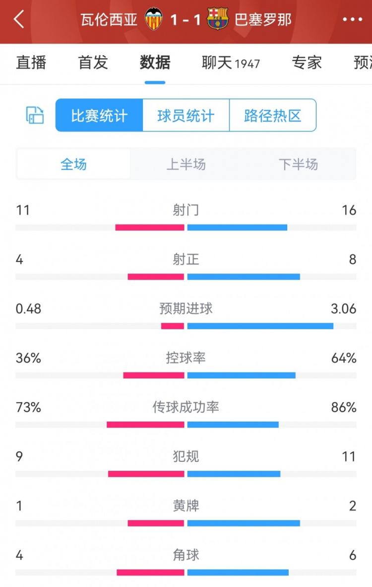 瓦伦1-1巴萨全场数据：射门11-16，射正4-8，巴萨预期进球3.06