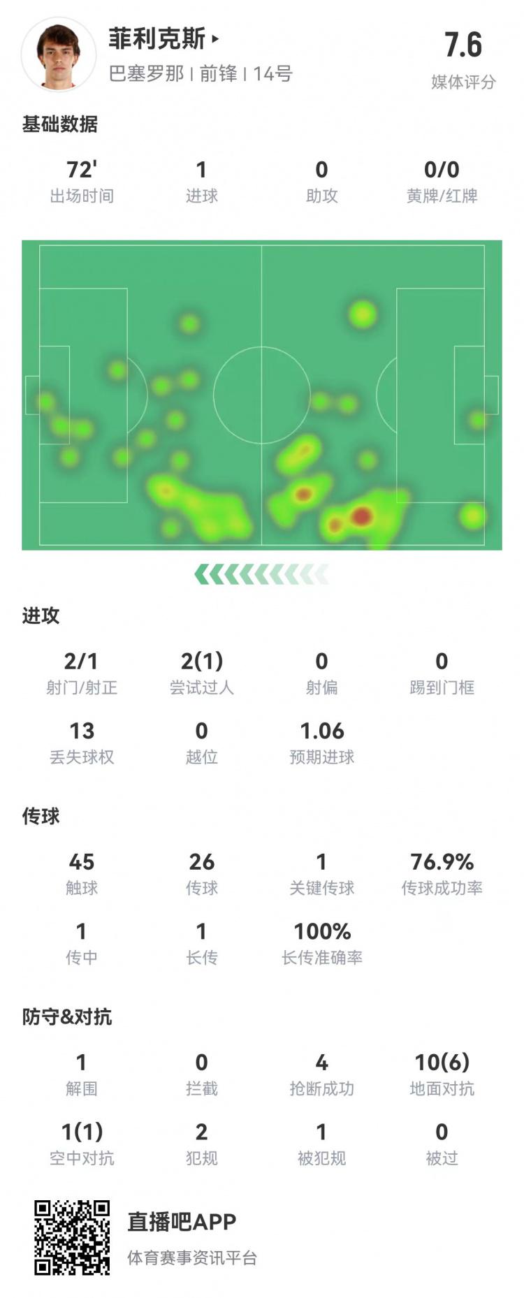 菲利克斯本场数据：2射1正1进球 1解围4抢断11对抗7成功 评分7.6