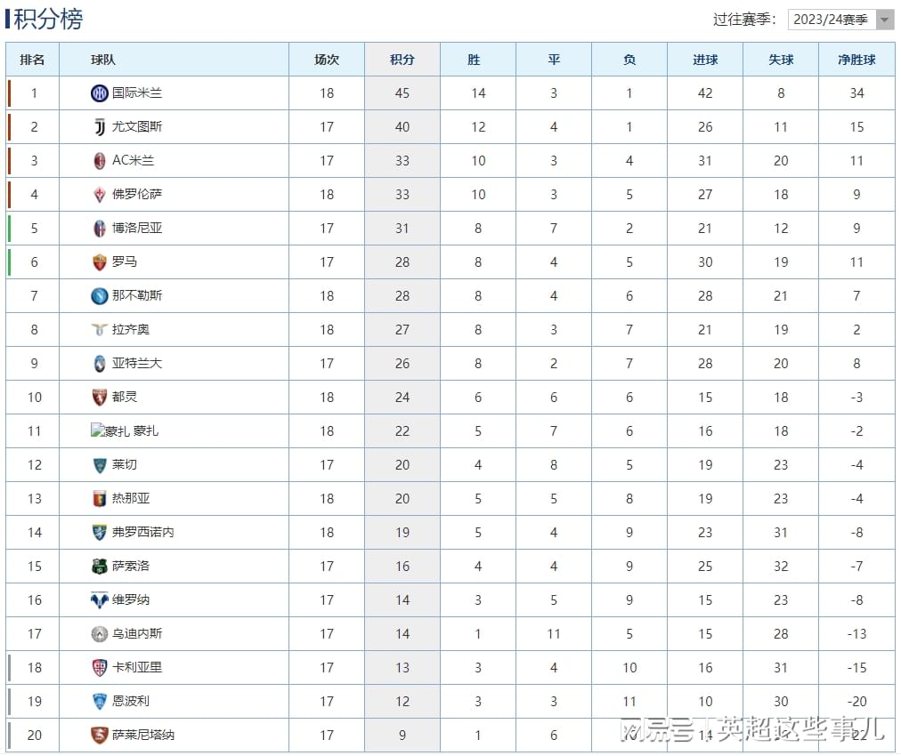 意甲最新积分榜：国米客平升班马5分领跑，佛罗伦萨赢球攀升第4！