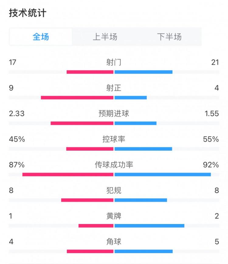 米兰3-0蒙扎全场数据：米兰17射9正控球率45%，蒙扎21射4正