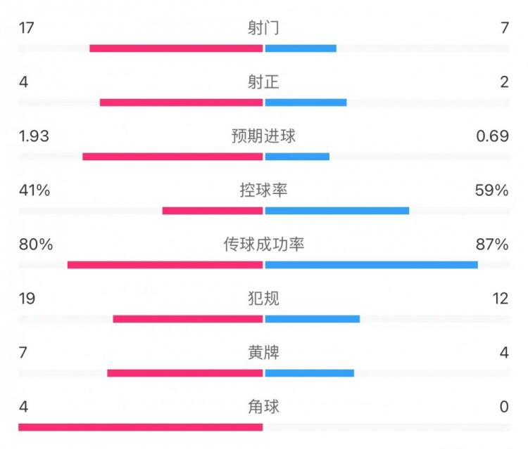 罗马2-0那不勒斯全场数据：犯规19-12，黄牌7-4，红牌0-2