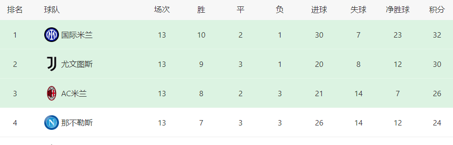 国米VS那不勒斯首发：3后卫坐镇 巴雷拉携恰20领衔 两大神锋出击