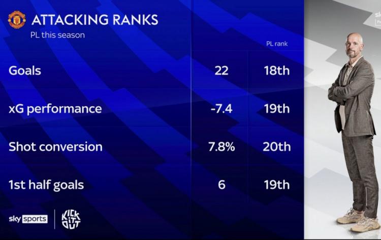 曼联英超本赛季打进22球排倒数第三，射门转化率7.8%倒数第一