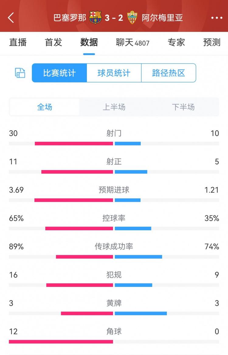 险胜垫底队！巴萨3-2阿尔梅里亚数据：射门30-11 射正11-5