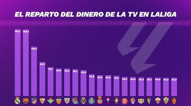 西甲上赛季电视转播分红较之前减少6千万欧，皇萨竞收益前三