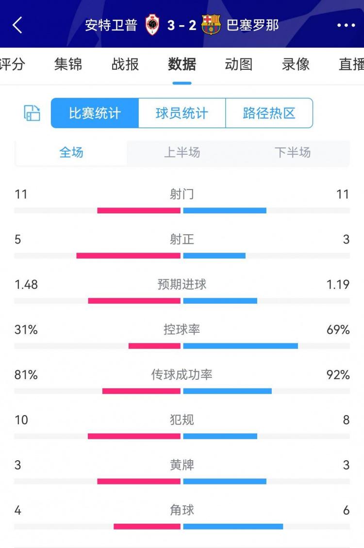 巴萨2-3安特卫普数据：射门11-11 射正3-5 控球率69%-31%领先