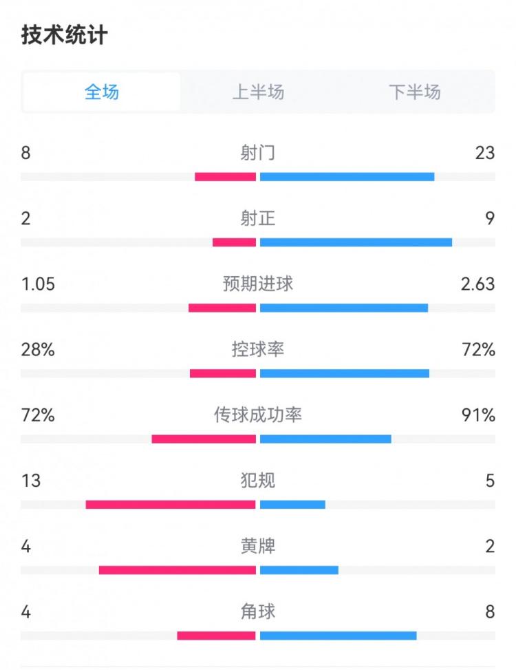 埃弗顿1-3曼城数据对比：射门8-23，预期进球1.05-2.63