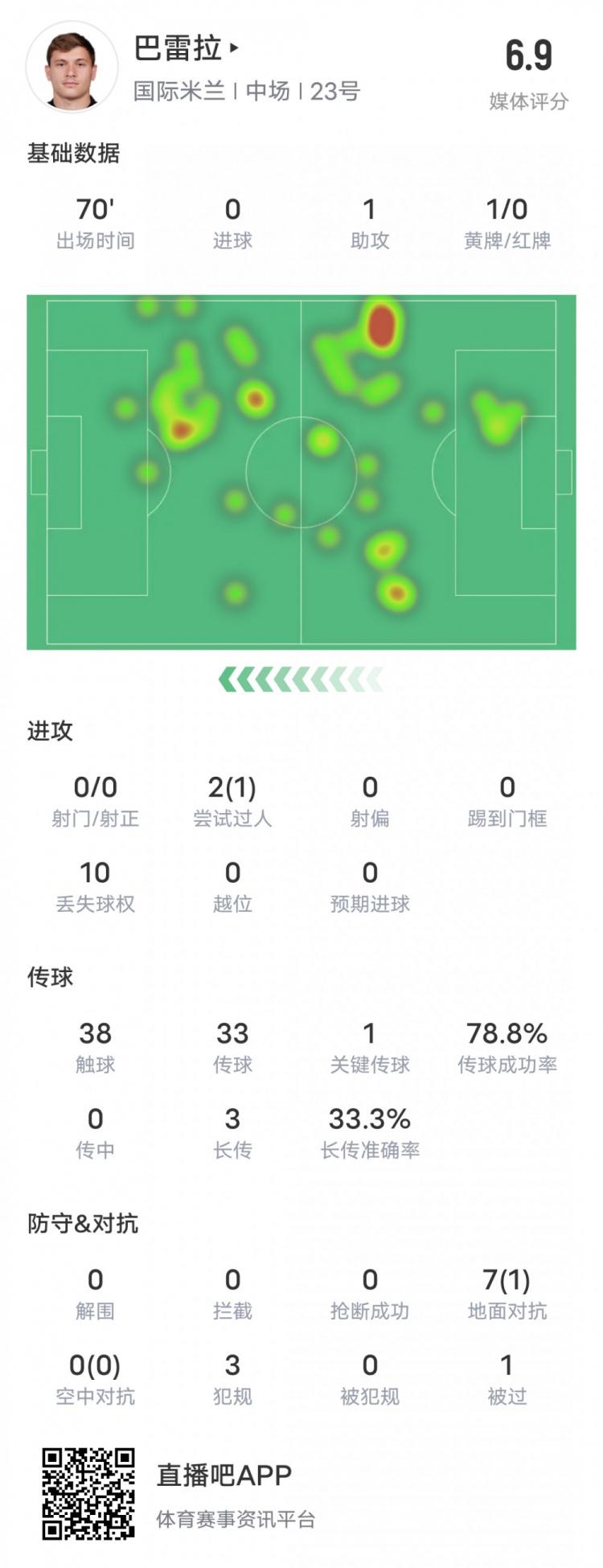 巴雷拉本场对阵拉齐奥数据：1助攻+1关键传球，评分6.9