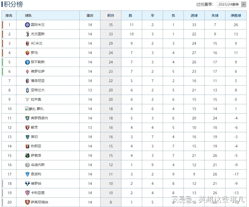 意甲最新积分榜：国米3球完胜2分领跑，罗马客场逆转攀升第4！