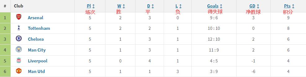 谁最意外？Big6小积分榜：枪手半程第一，利物浦0胜4平，曼联垫底