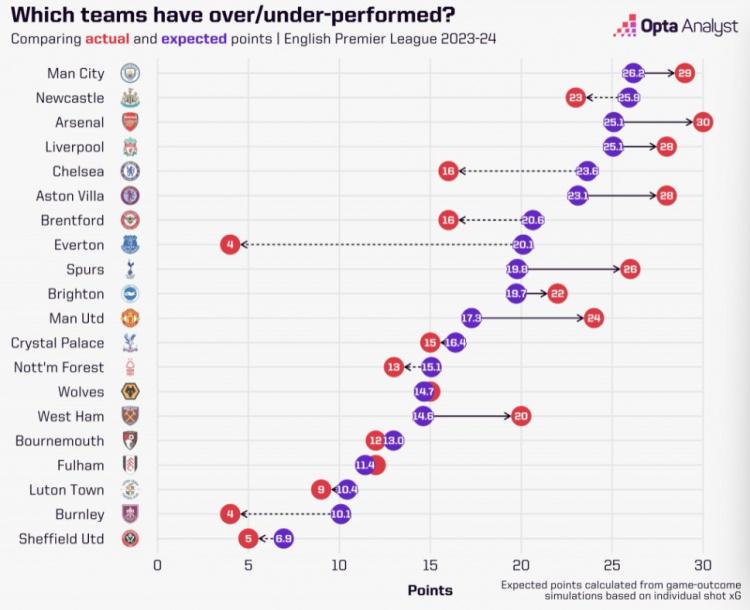 英超预期积分与实际积分表现：曼联+6.7分最多，埃弗顿-16.6最少