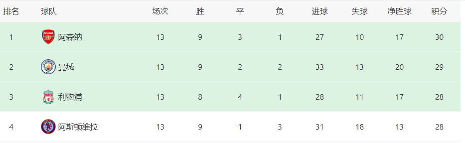 曼城VS热刺前瞻：瓜帅遭遇最大克星 4王牌主导进攻 挪威魔童冲锋