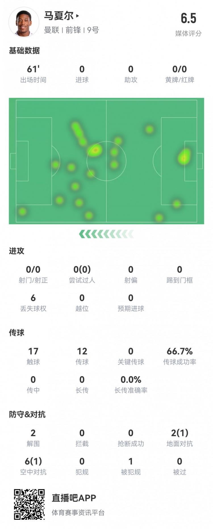 查无此人…马夏尔本场数据：61分钟0射门 12次传球 评分6.6