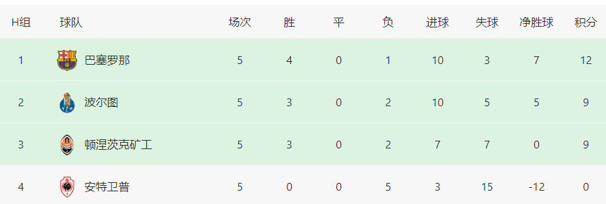 巴萨VS安特卫普前瞻：轮换6大悍将，3大天才新星领衔，新金童冲锋