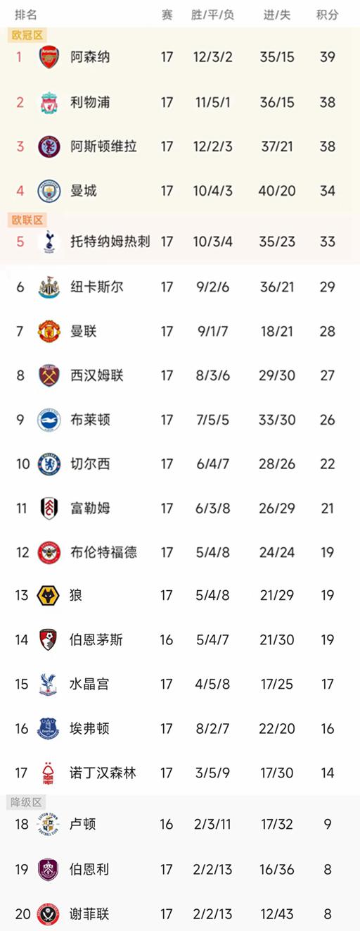 英超最新积分榜：枪手重回第一，红魔0-0红军，维拉2-1稳居前三