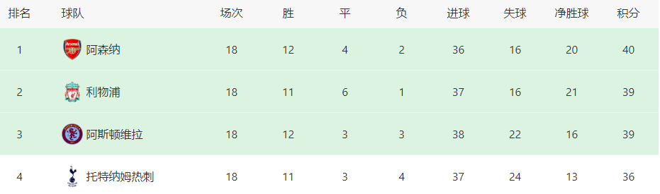 枪手VS铁锤帮：赖斯+厄德高坐镇 哈弗茨领衔 热苏斯携两帝星冲锋