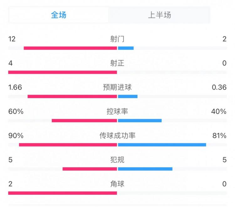 阿森纳2-0狼队半场数据：控球率60%-40%，射门12-2，射正4-0