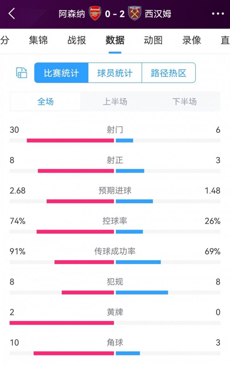 枪手预期进球2.68！阿森纳0-2西汉姆全场数据：射门30-6，射正8-3