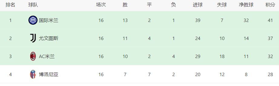 国米VS莱切：帕瓦尔坐镇后防 巴雷拉+恰20领衔中场 小图拉姆冲锋