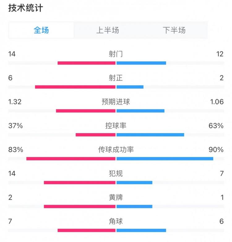 贝蒂斯1-1皇马全场数据：射门14-12，射正6-2，错失机会2-0