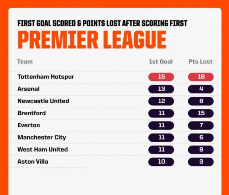 热刺本赛季15场联赛率先进球&丢掉16分，皆为英超最多