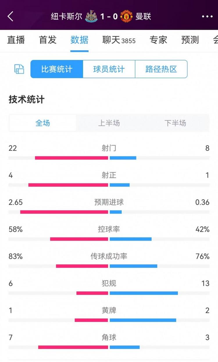 曼联0-1纽卡数据：射门8-22 预期进球0.36-2.65 控球率42%-58%