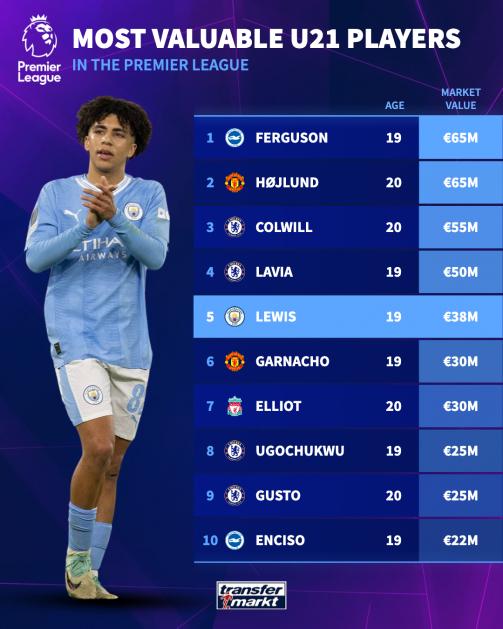 英超U21球员身价榜：霍伊伦、小弗格森6500万欧第一，蓝军4人上榜