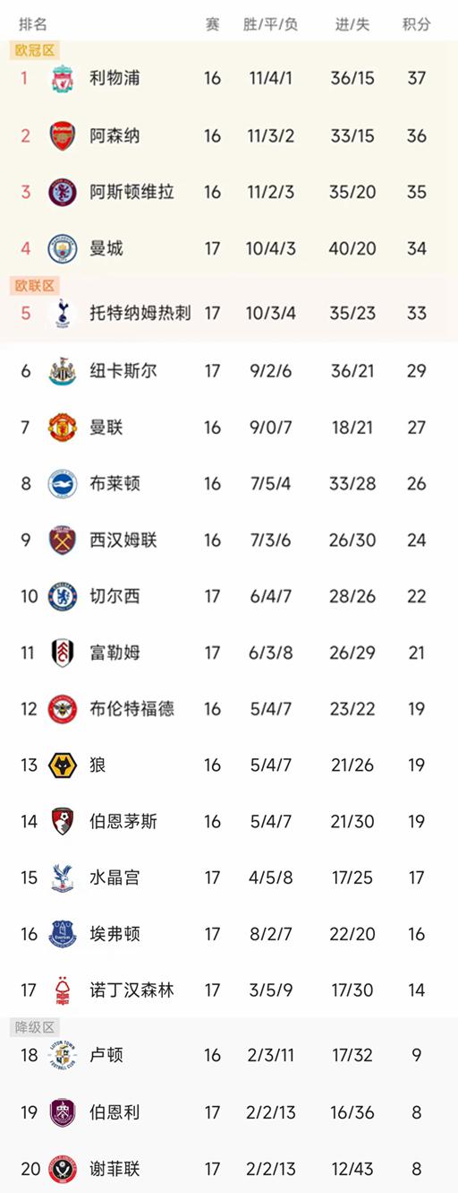 英超最新积分榜：曼城2-2水晶宫，热刺第5纽卡第6，埃弗顿4连胜