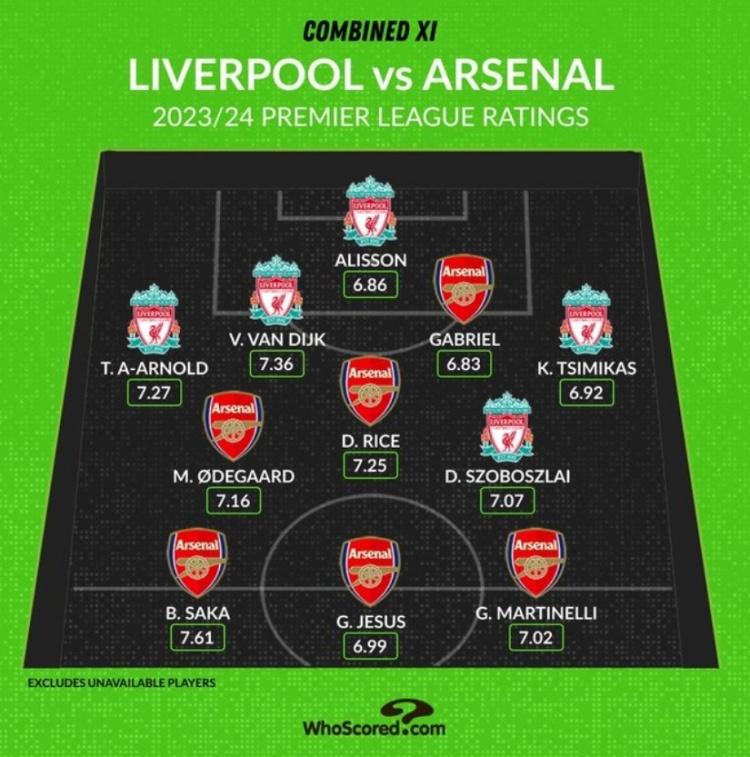 Whoscored评阿森纳&利物浦本赛季评分最高阵：赖斯等枪手6人在列